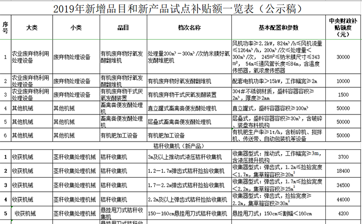 黑龍江省2019年農(nóng)機(jī)補(bǔ)貼擬新增品目和新產(chǎn)品補(bǔ)貼額公示